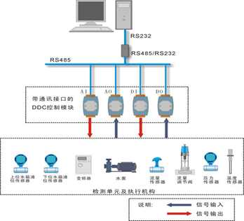 DDC控制系统