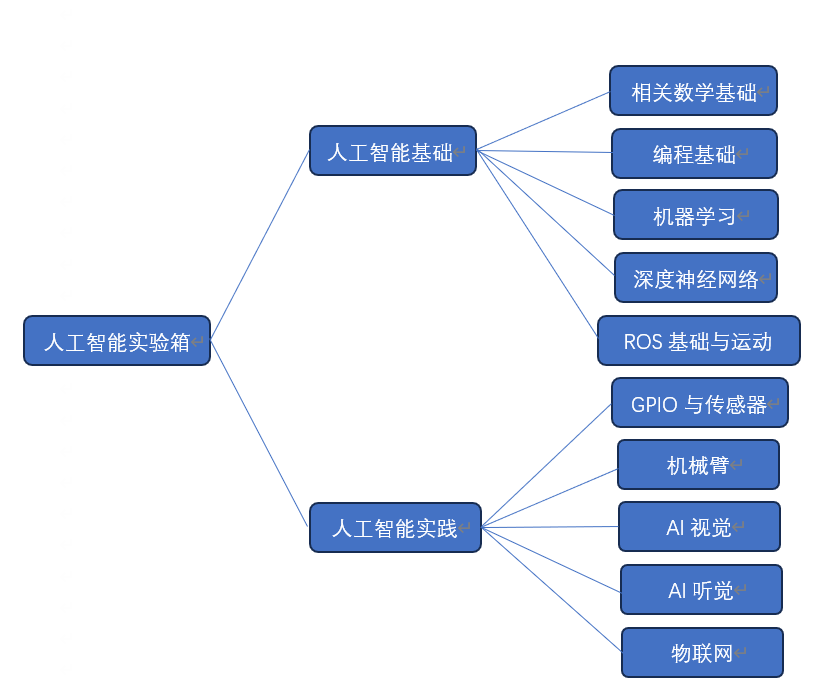 AI人工智能课程