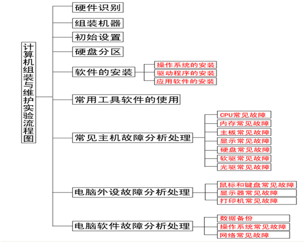 计算机组装与维护实验流程